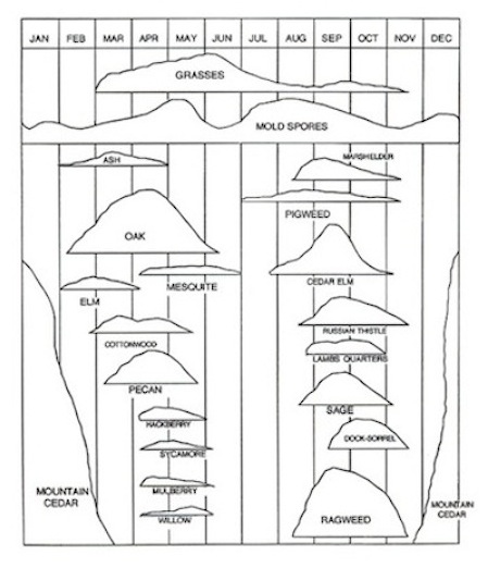 allergensgraph